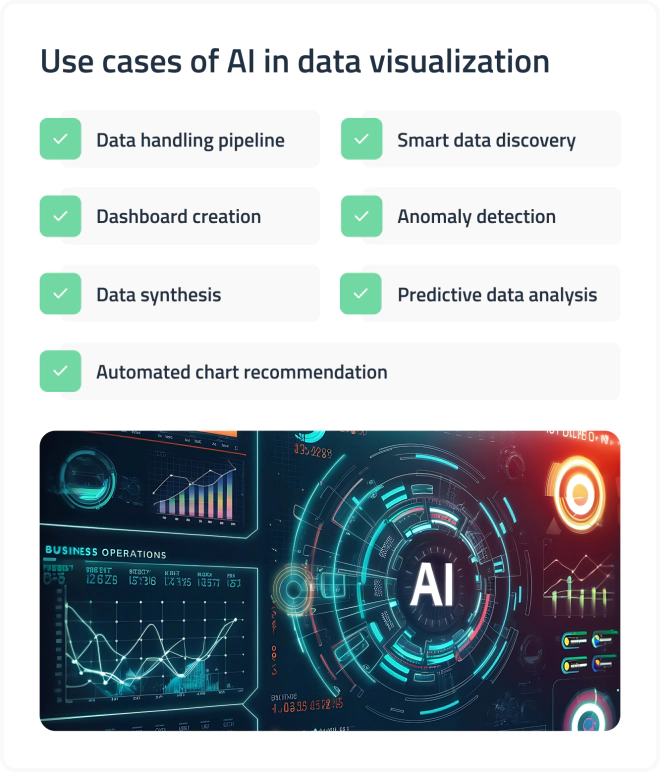 “Slide listing AI use cases in data visualization, including data handling, dashboards, data synthesis, smart discovery, anomaly detection, predictive analysis, and chart recommendations.”