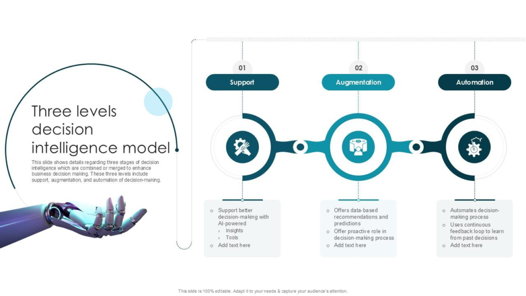 “Three-level AI decision intelligence model showing support, augmentation, and automation for business decision-making, with a robotic hand illustration.”