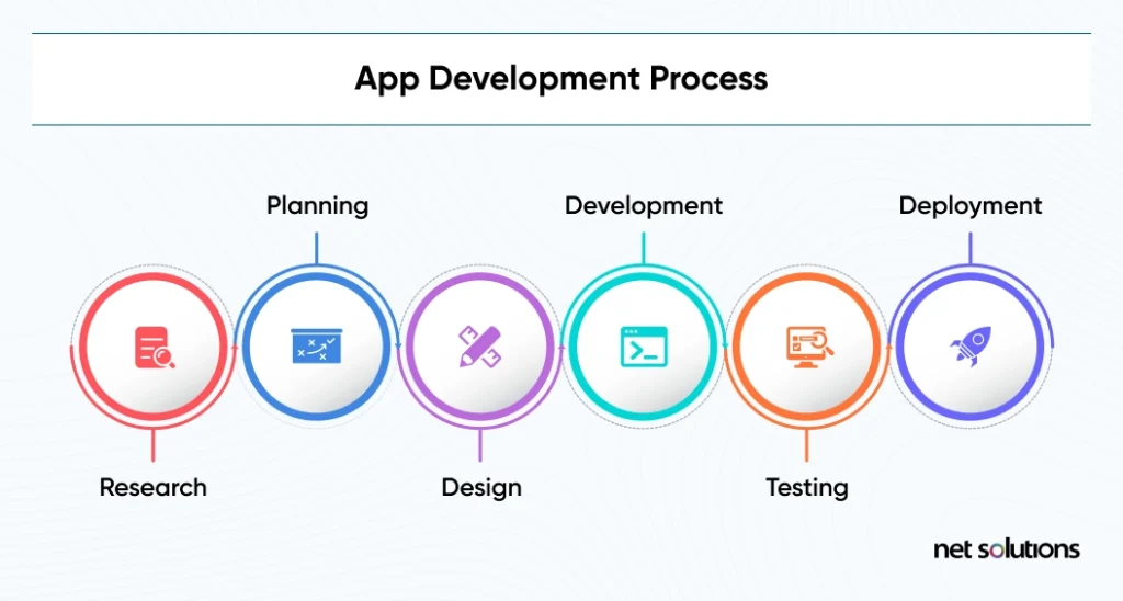 “App development process showing six stages: research, planning, design, development, testing, and deployment.”