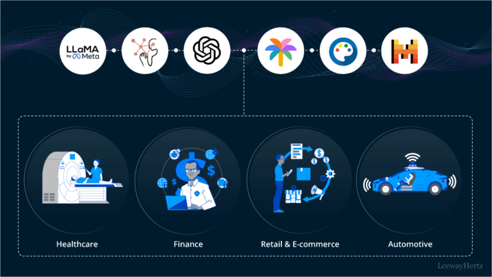 AI technology ecosystem diagram showing major AI platforms connected to applications in healthcare, finance, retail and e-commerce, and automotive industries.