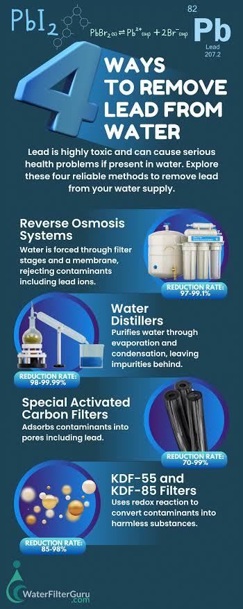 Infographic showing four ways to remove lead from drinking water, including reverse osmosis, water distillers, activated carbon filters, and KDF filters.